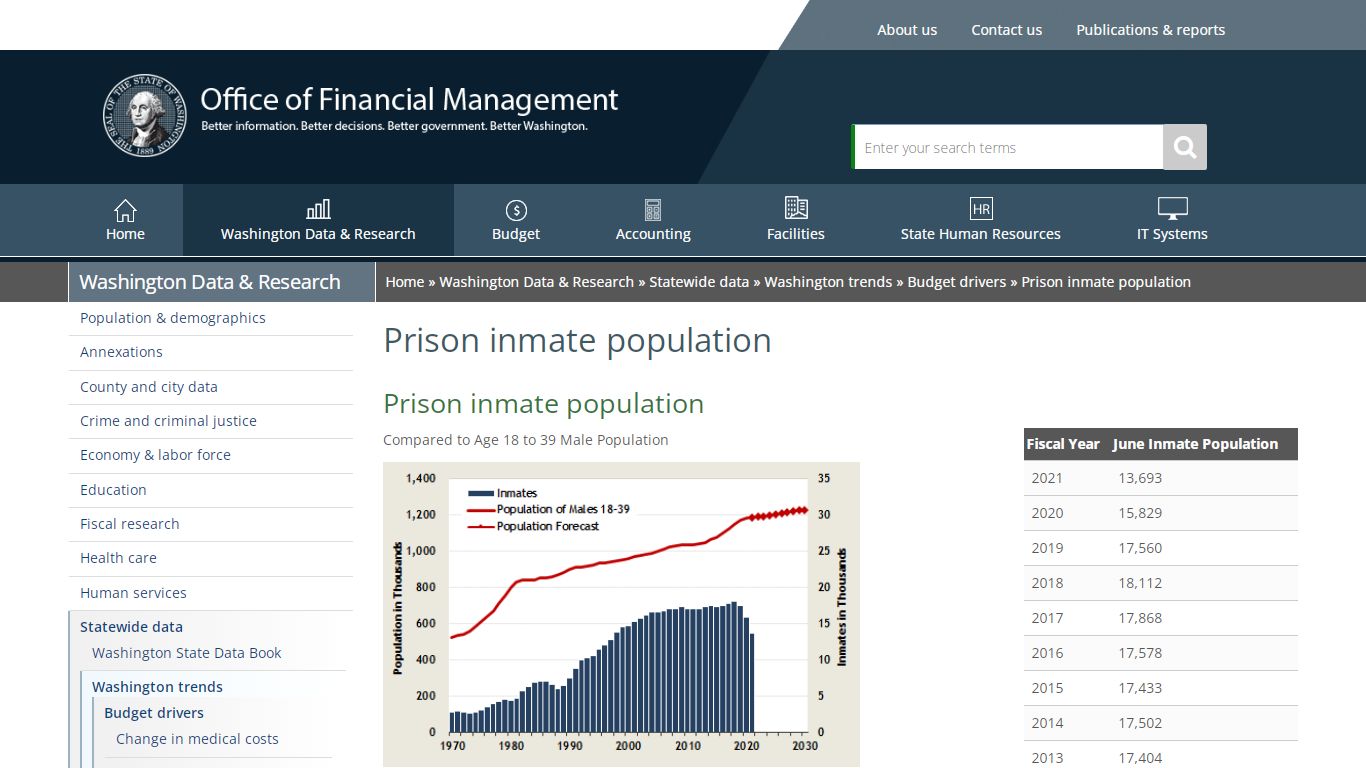 Prison inmate population | Office of Financial Management - Washington